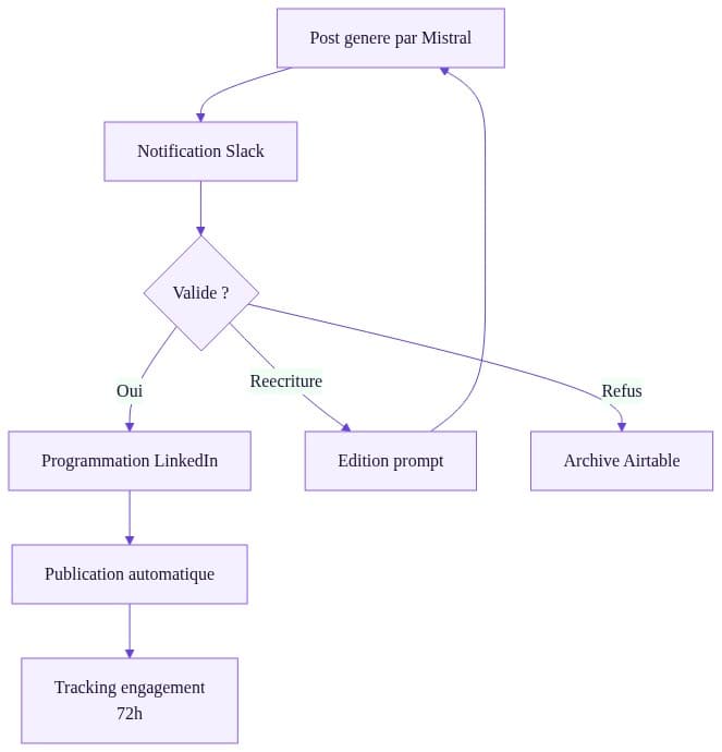 Boucle de validation et publication