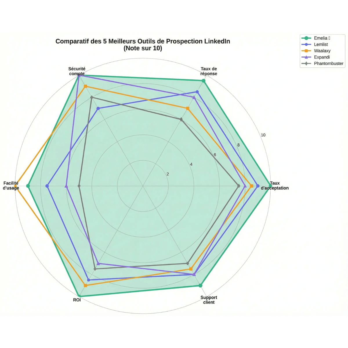 Comparatif des outils de prospection LinkedIn