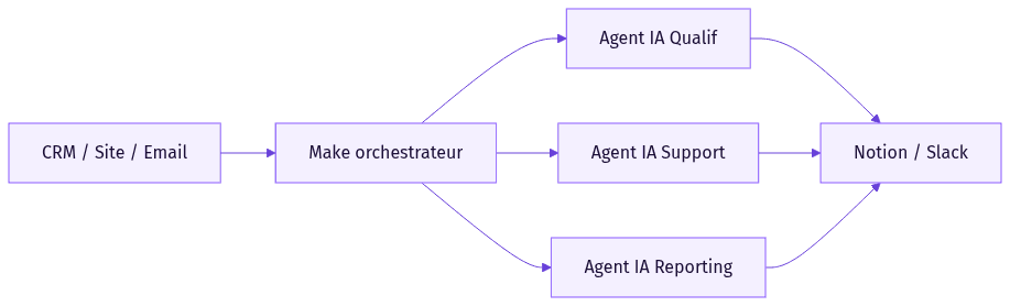 Architecture type d'une PME automatisée en 2026 : les outils métier connectés à Make, qui orchestre les agents IA spécialisés.