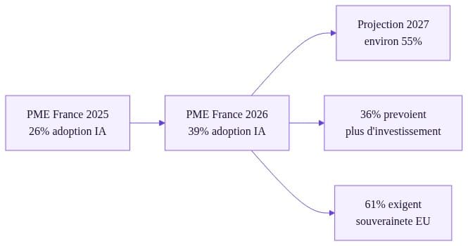 Évolution de l'adoption IA dans les PME françaises selon l'étude IONOS 2026