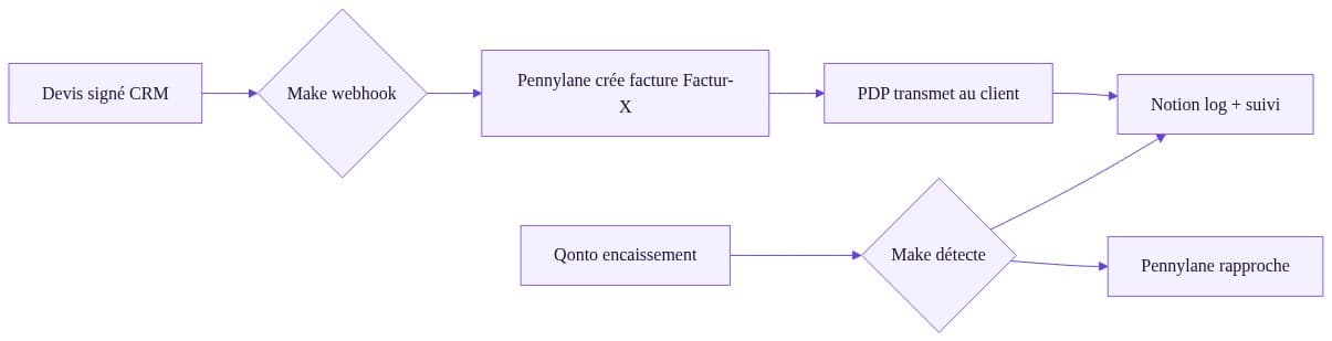 Architecture du workflow Make + Pennylane + Qonto pour la facturation électronique